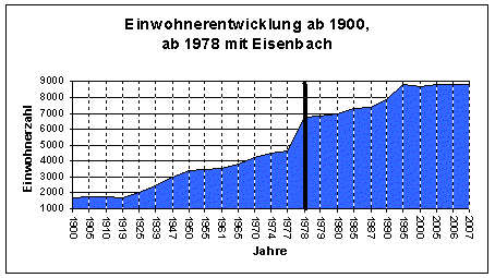 Einwohner ab 1900