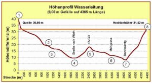 Höhenprofil Wasserleitung